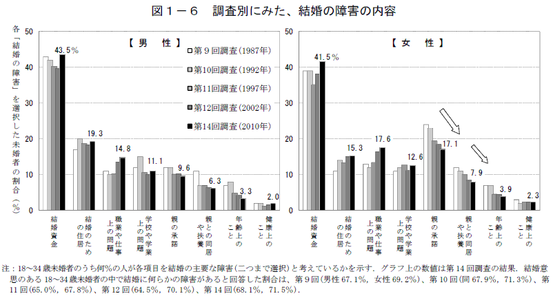 結婚のハードル