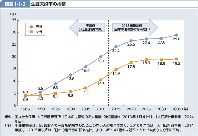 生涯未婚率